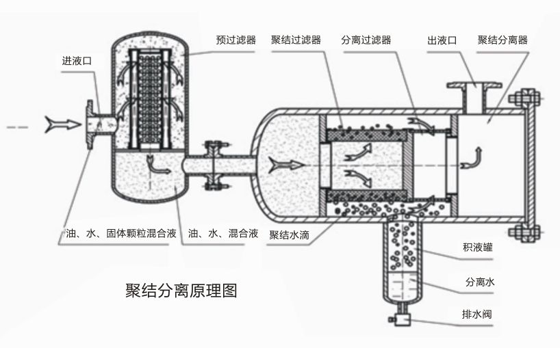 聚结脱水滤油机