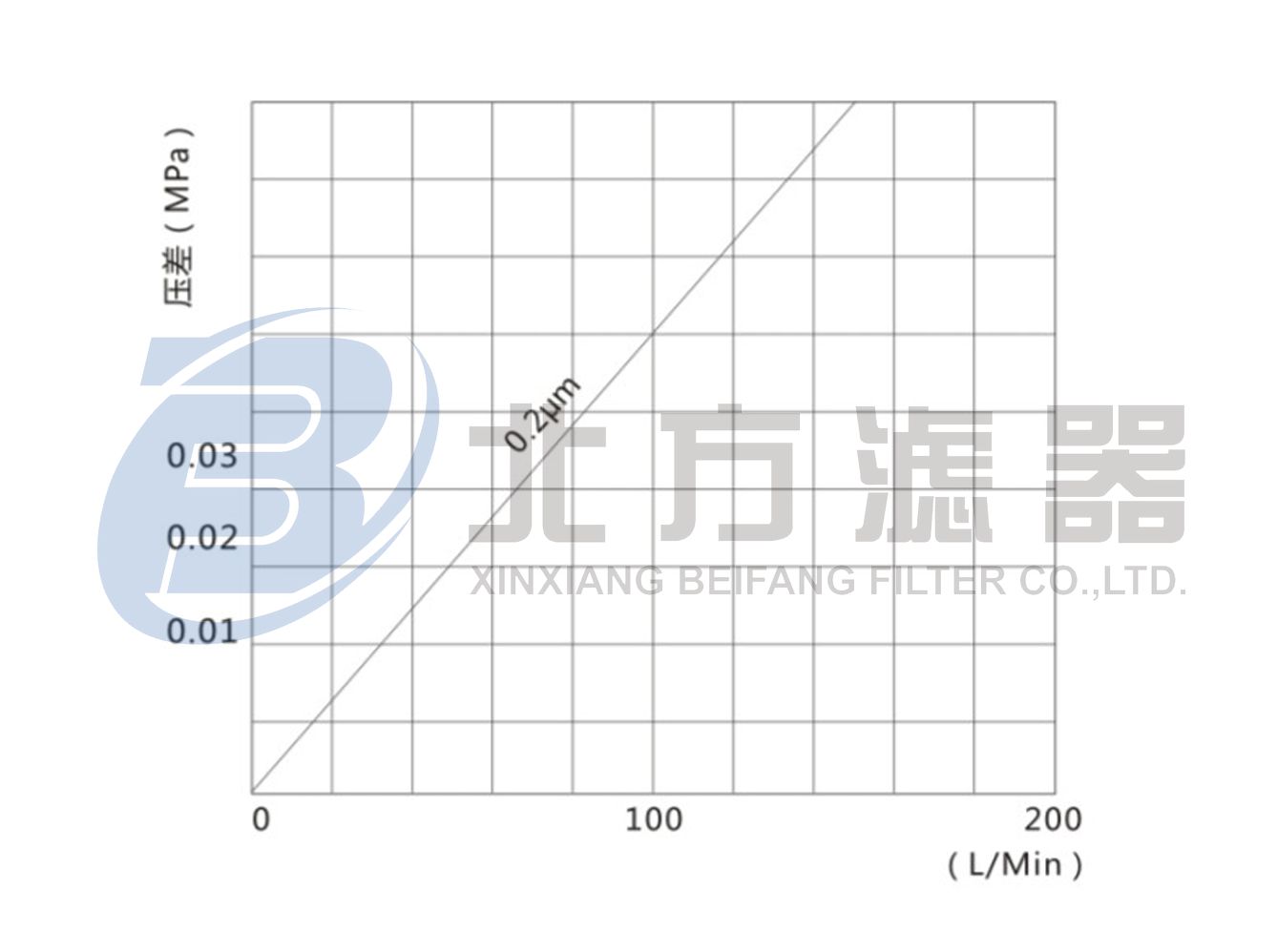 WPTFE系列微孔折叠式聚偏氟乙烯膜滤芯水流量-压力差曲线图