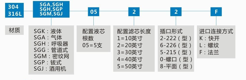 SGK精密液体过滤器编码图