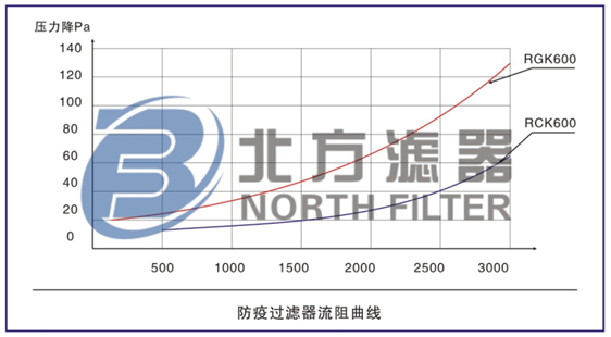 豬舍防疫空氣過(guò)濾器流阻曲線